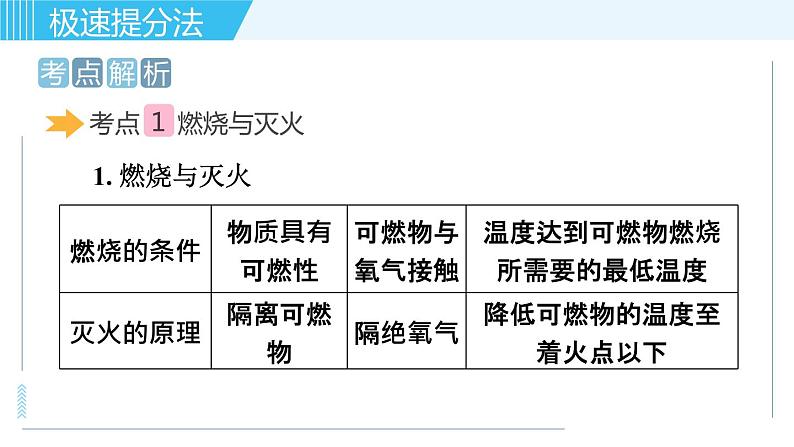 鲁教版九年级上册化学习题课件  专题五 燃烧与燃料02