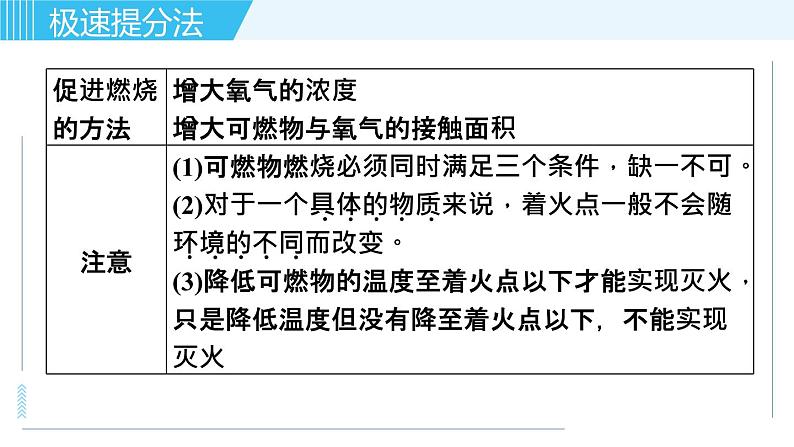 鲁教版九年级上册化学习题课件  专题五 燃烧与燃料03