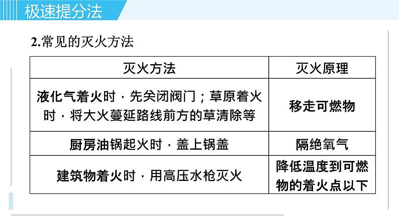 鲁教版九年级上册化学习题课件  专题五 燃烧与燃料04