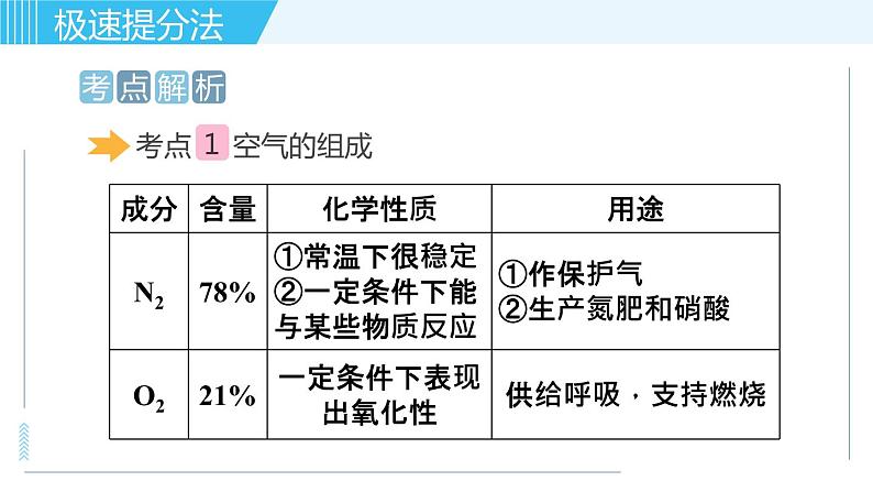 鲁教版九年级上册化学习题课件  专题三 身边的化学物质 第1讲 空气第2页