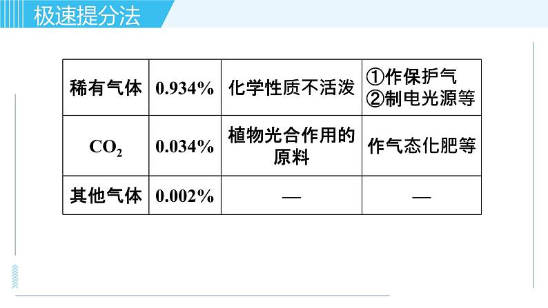 鲁教版九年级上册化学习题课件  专题三 身边的化学物质 第1讲 空气第3页