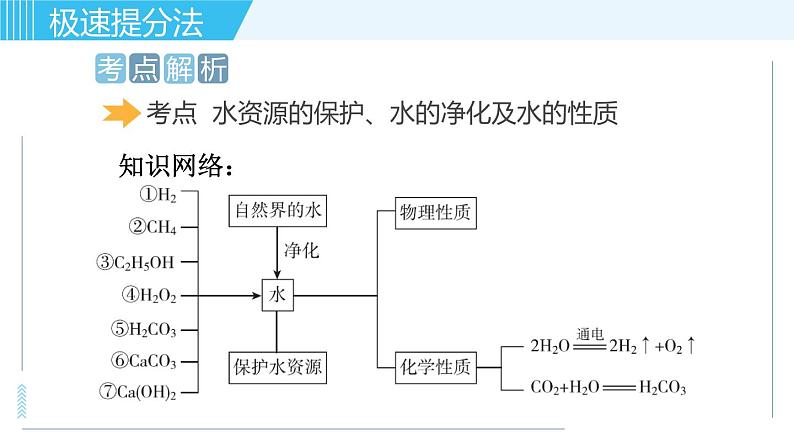 鲁教版九年级上册化学习题课件  专题三 身边的化学物质 第2讲 水02