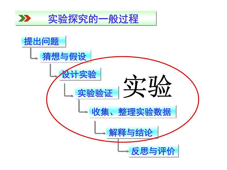 初三化学化学是一门以实验为基础的科学课件03