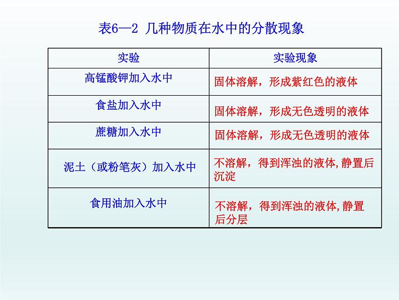 沪教初中化学九下《6第1节 物质在水中的分散》PPT课件05