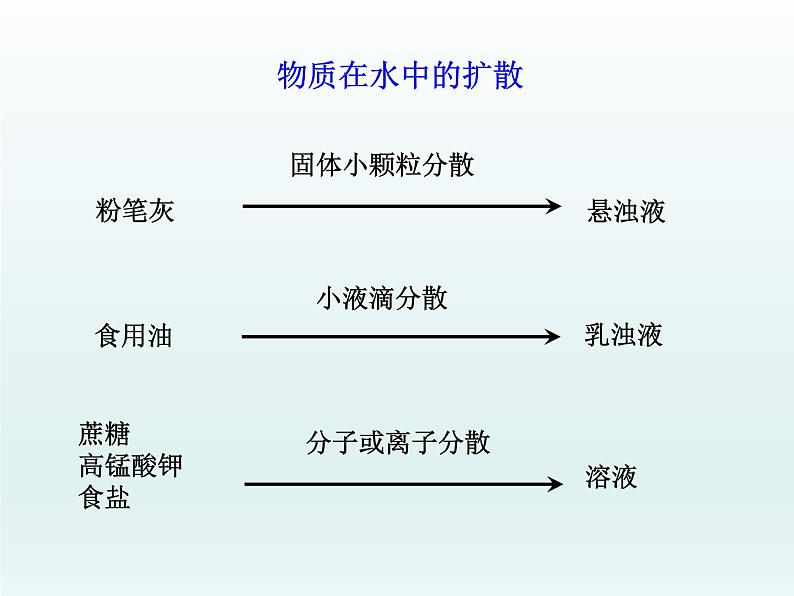 沪教初中化学九下《6第1节 物质在水中的分散》PPT课件06