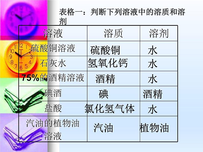 沪教初中化学九下《6第2节 溶液组成的表示》PPT课件 (2)第3页