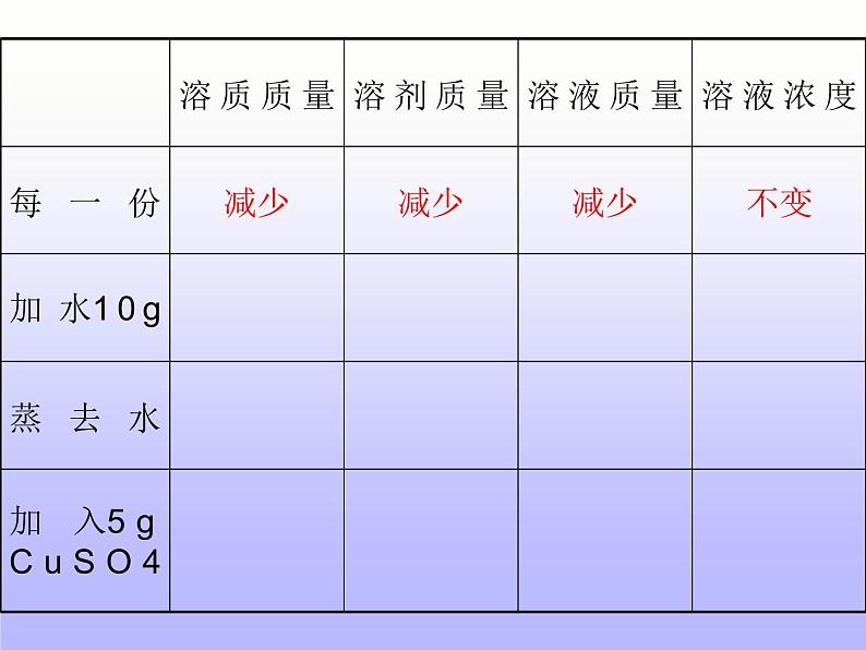 沪教初中化学九下《6第2节 溶液组成的表示》PPT课件 (3)第6页