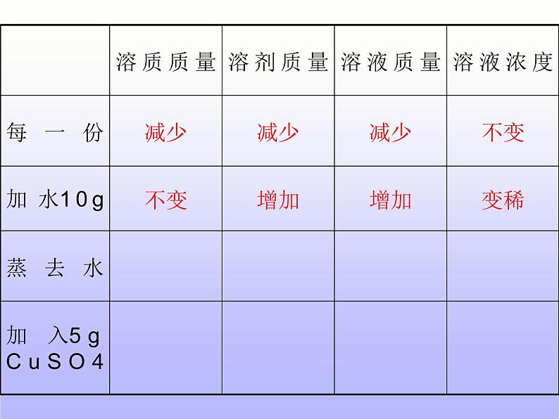 沪教初中化学九下《6第2节 溶液组成的表示》PPT课件 (3)第7页