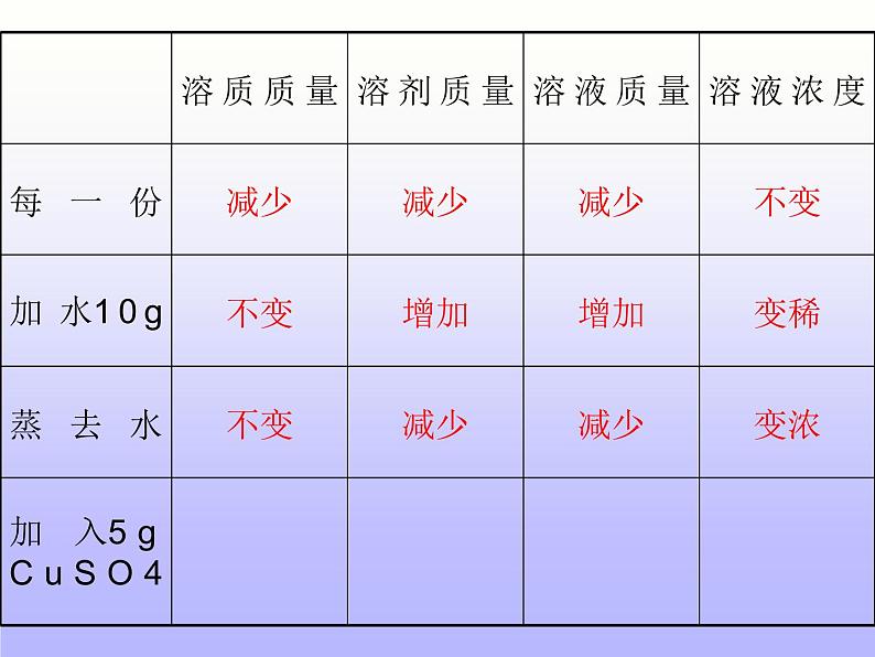 沪教初中化学九下《6第2节 溶液组成的表示》PPT课件 (3)第8页