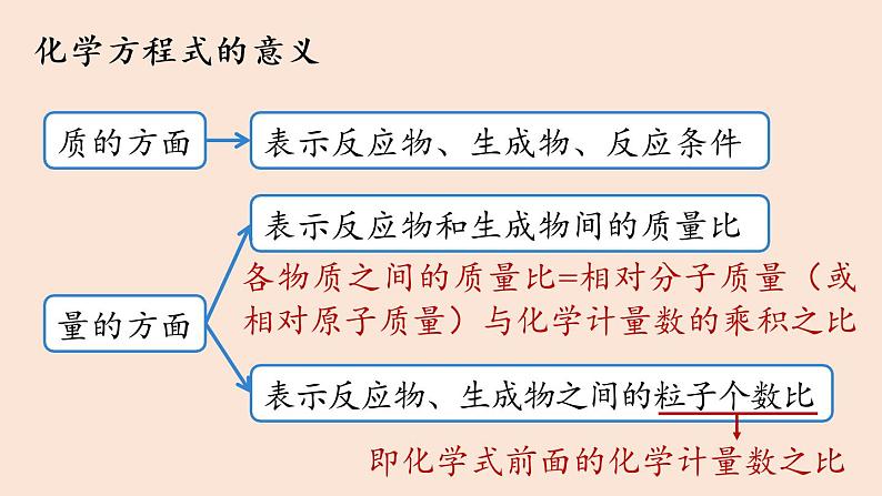 人教版 初中化学 九年级（上册）第5单元 课题1 质量守恒定律(第二课时)课件PPT第6页