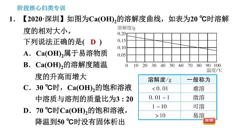 人教版九年级下册化学习题课件 第9单元 阶段核心归类专训 溶解度曲线的应用第3页