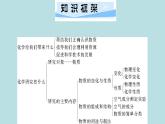 _第1章 開啟化學之門章節(jié)小結(jié)復習 習題課件滬教版九年級化學上冊