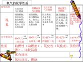 滬教版初中化學九年級上冊 第二章 我們身邊的物質復習  課件