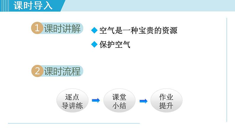 1人教版九年级化学上册 第二单元 2.1.2 空气是一种宝贵的资源 课件第2页