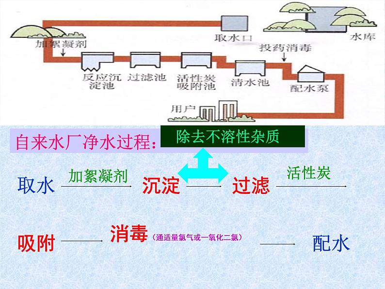 2020-2021学年人教版化学九年级上册4.2水的净化课件第5页