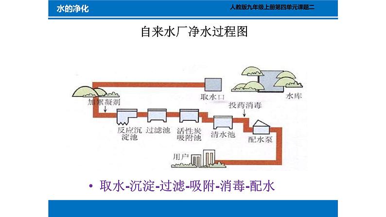 2020-2021学年人教版化学九年级上册4.2水的净化课件3第2页