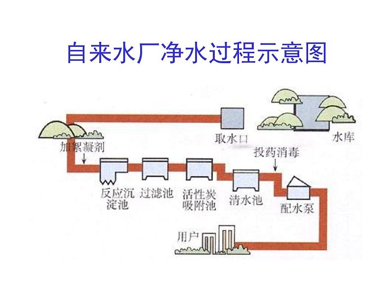 2020-2021学年人教版化学九年级上册水的净化课件PPT第4页