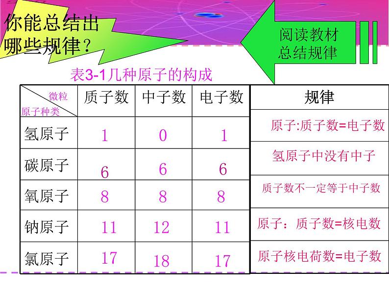 2020-2021学年人教版化学九年级上册原子的结构课件3第8页