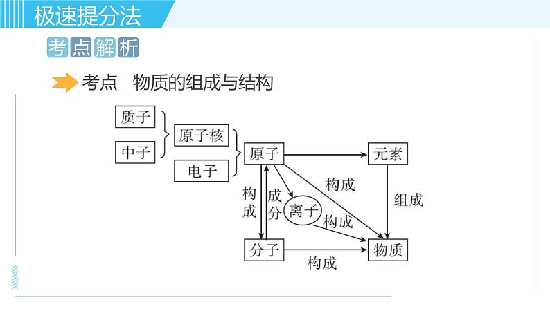 人教版九年级上册化学习题课件 专题二 物质构成的奥秘 第2讲 物质构成的奥秘02