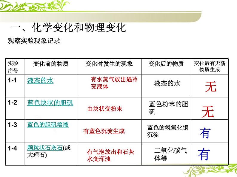 2020-2021学年人教版化学九年级上册物质的变化和性质PPT课件第4页