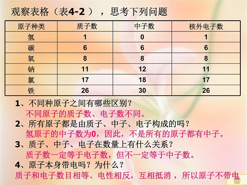 2020-2021学年人教版化学九年级上册原子的结构PPT课件PPT第5页