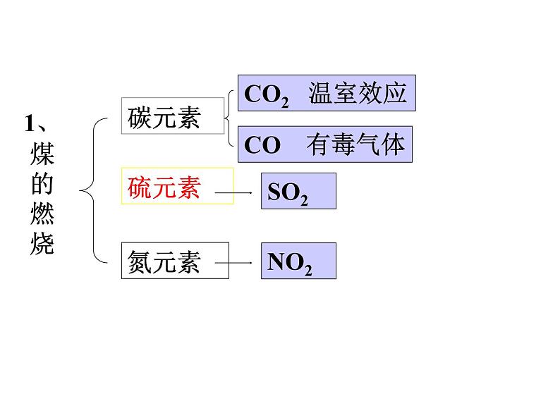 2020-2021学年人教版化学九年级上册7.2燃料的合理利用与开发课件1第3页