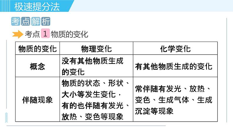 人教版九年级上册化学习题课件 专题一 物质的化学变化 第1讲 物质的变化与性质第2页