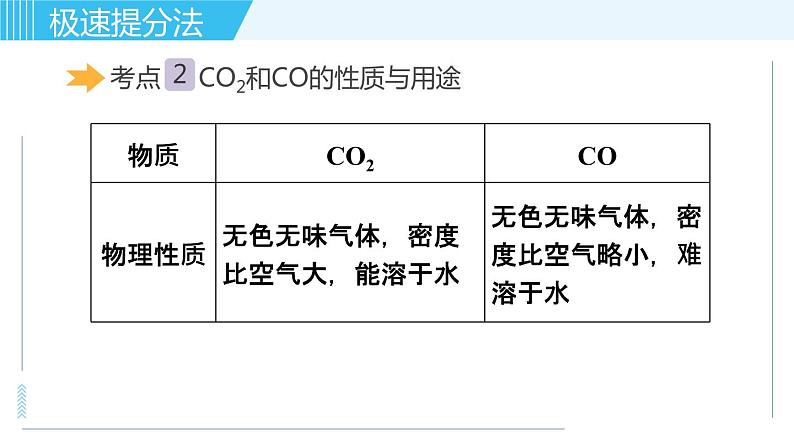 鲁教五四版八年级全一册化学习题课件 专题三 身边的化学物质 第3讲 大自然中的二氧化碳06