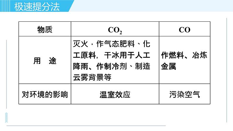 鲁教五四版八年级全一册化学习题课件 专题三 身边的化学物质 第3讲 大自然中的二氧化碳08