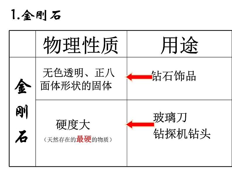 2020-2021学年人教版化学九年级上册金刚石、石墨和C60课件1第6页