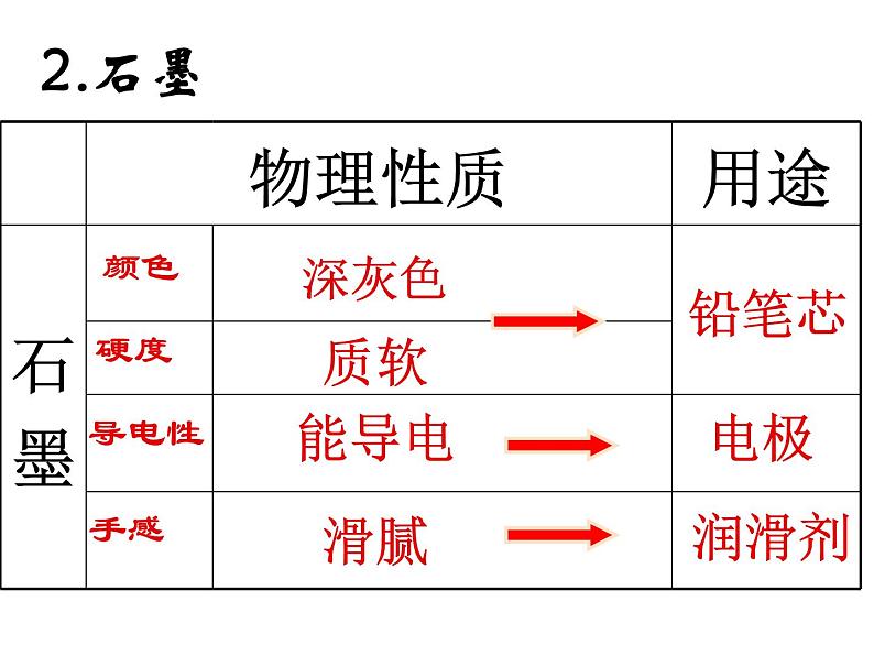 2020-2021学年人教版化学九年级上册金刚石、石墨和C60课件1第7页