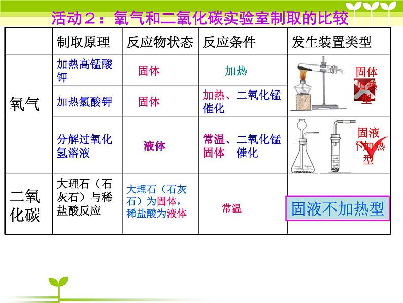 2020-2021学年人教版化学九年级上册6.2二氧化碳制取的研究课件307