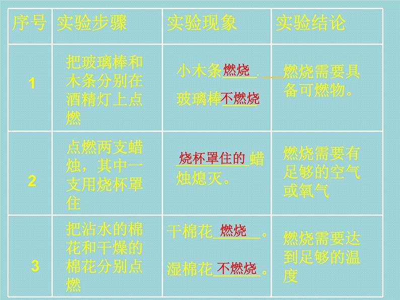 2020-2021学年人教版化学九年级上册7.1燃烧与灭火课件4第6页