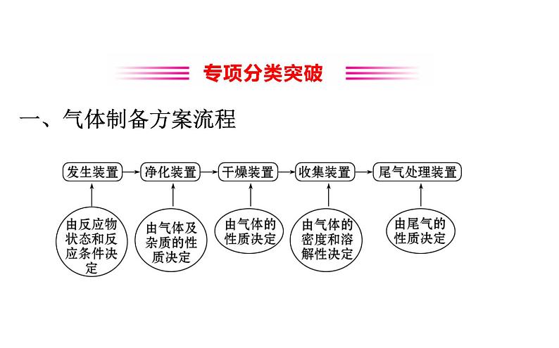 2021-2022学年人教版化学中考复习之常见气体的制备与净化课件PPT第2页