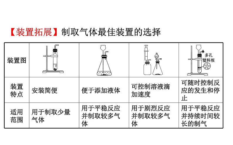 2021-2022学年人教版化学中考复习之常见气体的制备与净化课件PPT第5页