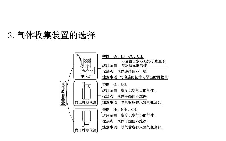 2021-2022学年人教版化学中考复习之常见气体的制备与净化课件PPT第6页