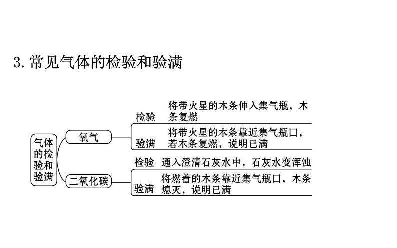 2021-2022学年人教版化学中考复习之常见气体的制备与净化课件PPT第7页