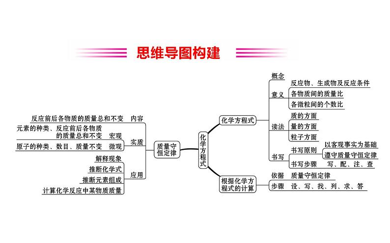 2021-2022学年人教版化学中考复习之化学方程式课件PPT第2页