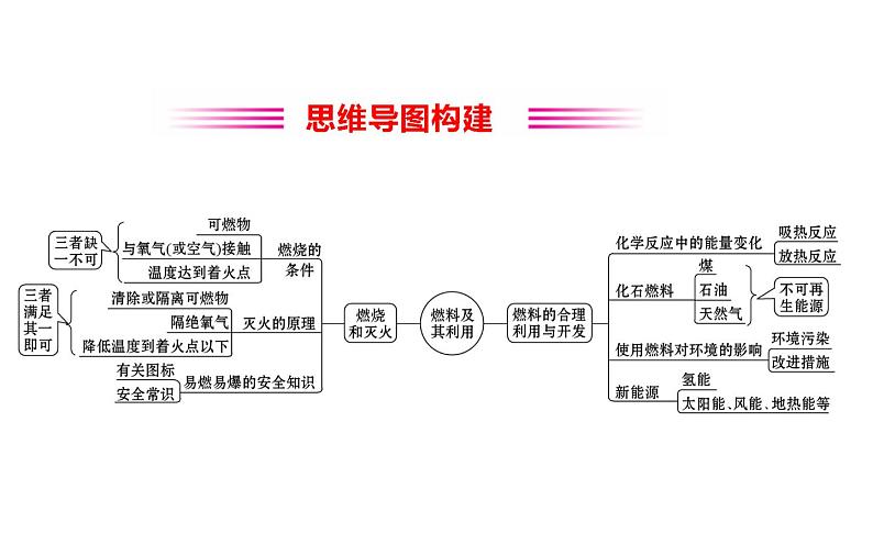 2021-2022学年人教版化学中考复习之燃料及其利用课件PPT第2页