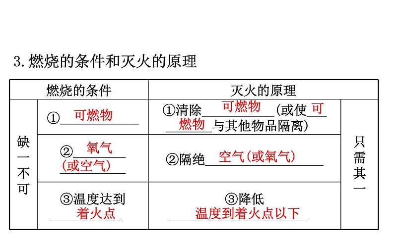 2021-2022学年人教版化学中考复习之燃料及其利用课件PPT第4页