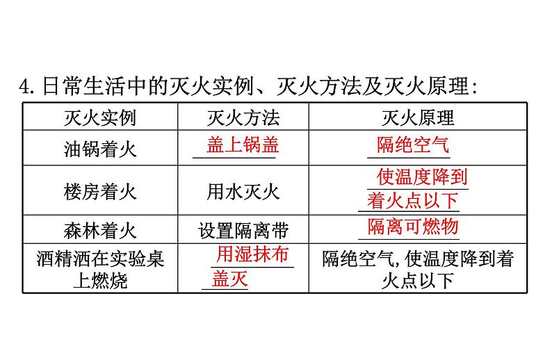 2021-2022学年人教版化学中考复习之燃料及其利用课件PPT第5页