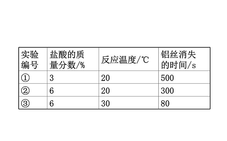 2021-2022学年人教版化学中考复习之科学探究课件PPT第7页