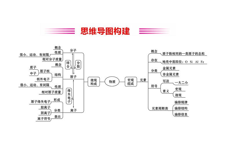 2021-2022学年人教版化学中考复习之物质构成的奥秘课件PPT第2页