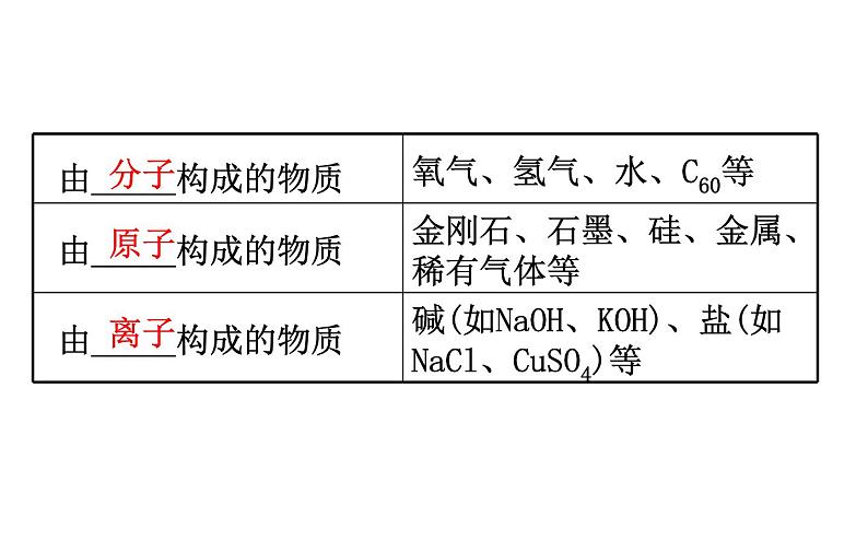 2021-2022学年人教版化学中考复习之物质构成的奥秘课件PPT第4页