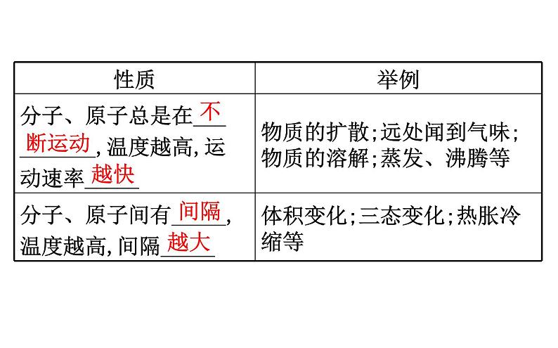 2021-2022学年人教版化学中考复习之物质构成的奥秘课件PPT第7页