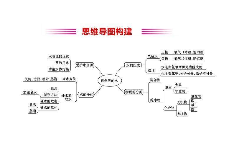 2021-2022学年人教版化学中考复习之自然界的水课件PPT第2页