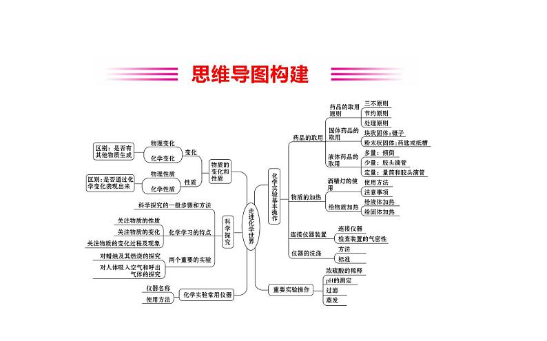 2021-2022学年人教版化学中考复习之走进化学世界课件PPT第2页