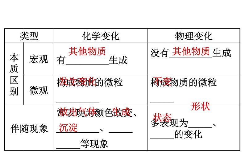 2021-2022学年人教版化学中考复习之走进化学世界课件PPT第4页