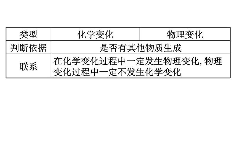 2021-2022学年人教版化学中考复习之走进化学世界课件PPT第5页