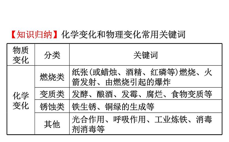 2021-2022学年人教版化学中考复习之走进化学世界课件PPT第7页